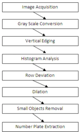 Figure 2: Algorithm Flow for 1st approach 