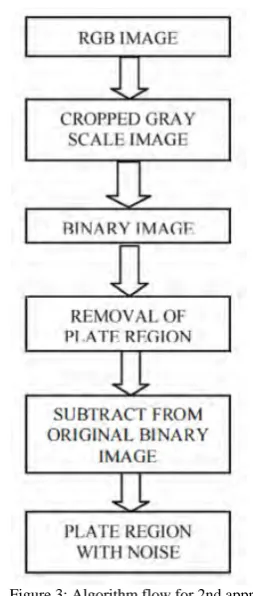 Figure 3: Algorithm flow for 2nd approach  3.2.3 Removal of less connected components 