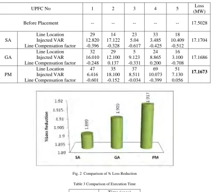 Fig. 2  Comparison of % Loss Reduction 