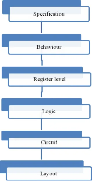 Fig 1 Design Abstraction [2] 