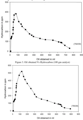 Figure 3. Oil oobtained Vs Hydr