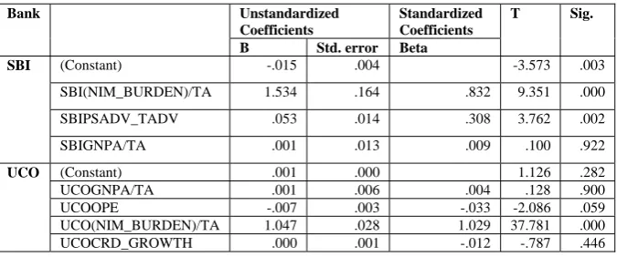 Table 20. Regression Model coefficients, t stat for Profitability (PBT/TA) and NPA (GNPA/TA) & Other Statistically Significant Variables  