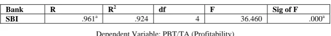 Table 24. Regression Model Summary for Profitability (PBT/TA) and statistically significant variables including NPA & Time 