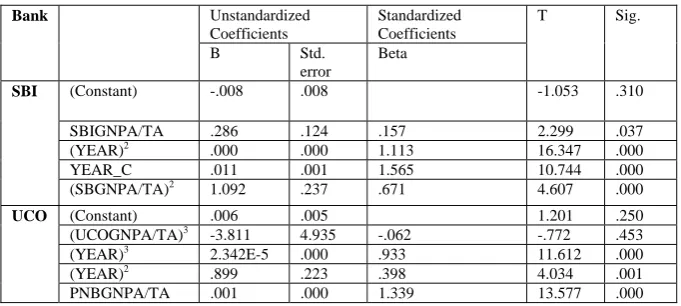 Table 32. Regression Model Coefficients, t stat for Productivity (OPE) and NPA (GNPA/TA) & Time (Year)  