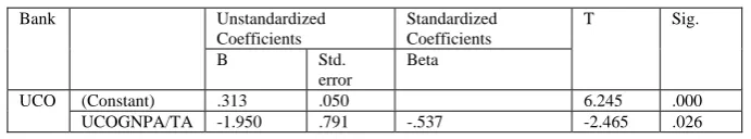Table 38. Regression Model Coefficients, t stat for Credit Growth and NPA (GNPA/TA)  