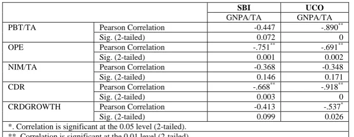Table 1. Correlation between NPA (GNPA/TA) and selected banking variables 