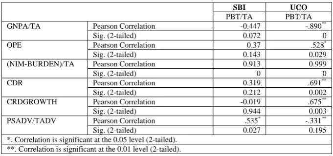 Table 3. Correlation between Profitability (PBT/TA) and Selected Banking Variables 
