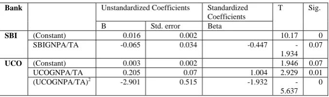 Table 8. Summary of the Coefficients of the Models Selected Banks 