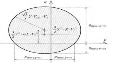 Figure.4: Operating region of a two level VSI based D-statcom 