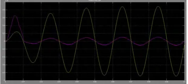 Figure 9 shows simulation results of source voltage, source current and load current of power system obtained due to unbalanced nonlinear load with D-statcom ,the load current is unbalanced and the source current becomes compensated and parameters are sinu
