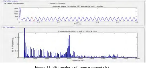 Figure 11: FFT analysis of  source current (Is) 