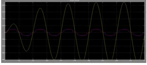 Figure 14:  simulation showing  powerfactor  with out  D-statcom 