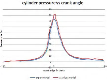 Fig. 9. In-cylinder Pressure comparisons at 75% load  