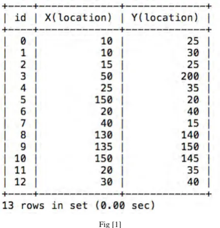 Fig [2] illustrates the cluster formation of different spatial points from the given data