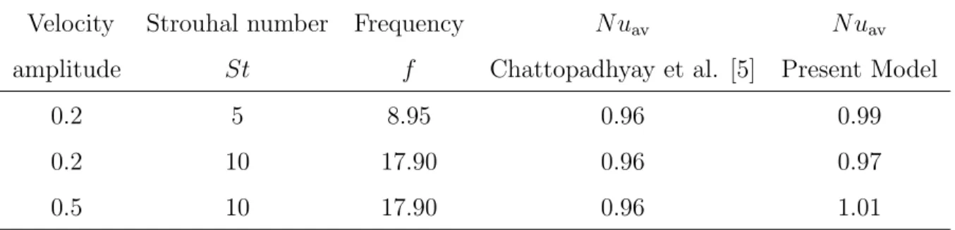Table 1: Results of the validation study