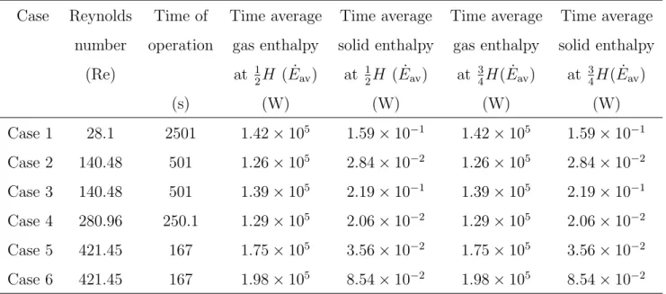 Table 2: Energy balance for different cases