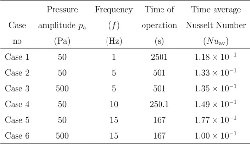 Table 3: Results of the parametric studies