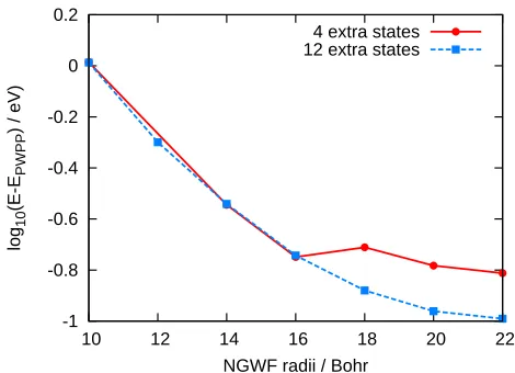 FIG. 10.(Color online) Comparison of conduction energylocal minima, whilst optimizing 12 additional states is suﬃ-convergence with respect to conduction NGWF radii for dif-ferent numbers of extra states, for the geometry-optimizedstructure of metal-free ph