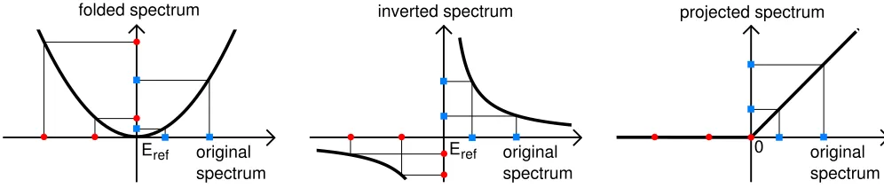 FIG. 1. (Color online) Schematics comparing the three methods for the calculation of unoccupied states