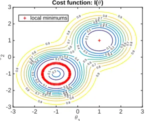 Figure 2: (a) Sampling of the prior distribution; (b) Sam-ple + data likelihood p(D|θ); (c) Sample + constraint like-lihood p(G(x) = 0|θ); (d) Sample + posterior distributionp(θ|D, G(x) = 0)