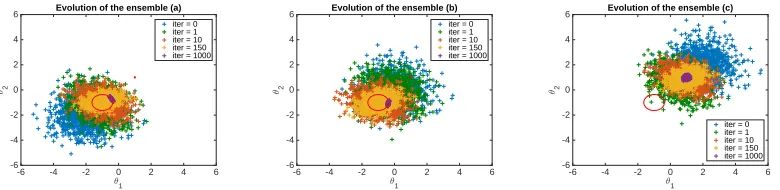 Figure 4: Results for the convergence of the parameter θ with no constraint imposed. (a) Initial guess θ0 = (−2, −2); (b) initialguess θ0 = (0, 0); (c) initial guess θ0 = (2, 2).