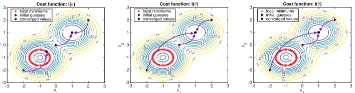 Figure 6: Parameter convergence results with constraint imposed. (Left) When Σθ = [1, 0; 0, 1] and Σc = 2.0, the initial guessesat the (2, 2) and (0, 0) converge to the true local minimum (1, 1); (Middle) When Σθ = [3, 0; 0, 3] and Σc = 2.0, all initial guessesconverge to the true local minimum (1, 1); (Right) When Σθ = [1, 0; 0, 1] and Σc = 1.0, all initial guesses converge to the true localminimum (1, 1).