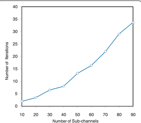 Figure 8 Iterative trend of the proposed interference avoidancelocal rate sum (IALRS) algorithm.