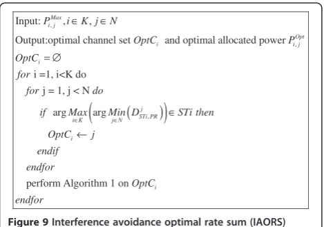 Figure 10 Suboptimal Bit Loading Algorithm (Algorithm 3).