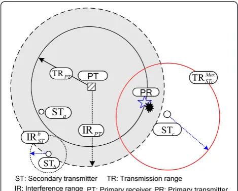 Figure 1 Coexistence scenarios between primary andsecondary systems.