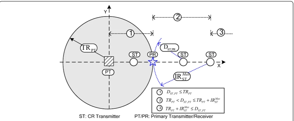Figure 4 Illustration of PSM constraint with distance variation.