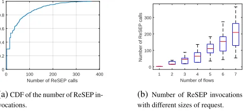 Figure 5: Efficiency of ReSEP: number of ReMEM invoca-tions to learn the optimal resource reservation.