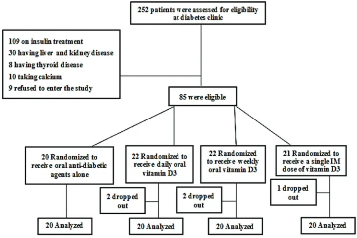 Fig. 1: Flow diagram of the studied participants from September 2017 to April 2018