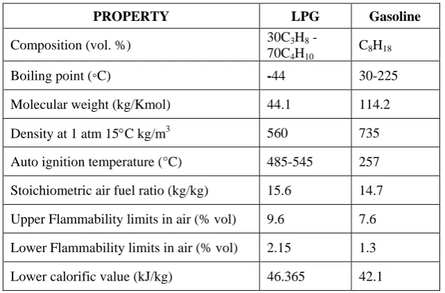 Table 2.  Properties of LPG and gasoline  