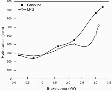 Fig. 3.  Comparison of Air fuel ratio  