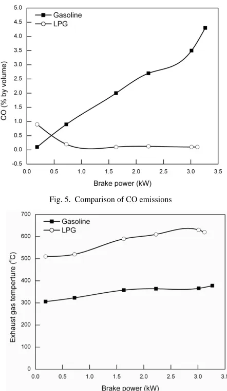 Fig. 5.  Comparison of CO emissions  