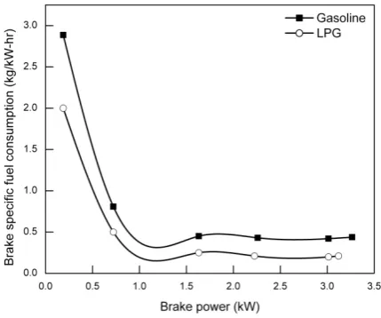 Fig. 8.  Comparison of Brake specific fuel consumption  