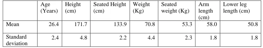Table 1: Anthropometric data of subjects participated in the experiment 
