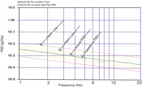 Figure 1: Schematic diagram of computerized controlled Vibration Simulator 