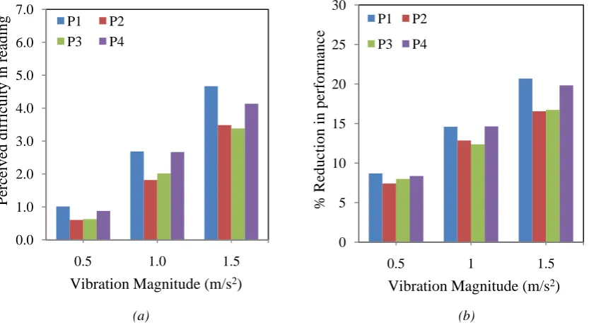 Figure 4:  Effect of vibration magnitude and postures on the (a) perceived difficulty in reading (b) percentage reduction in performance under the WBV exposure in Z-axis