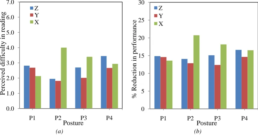 Figure 6:  Effect of vibration magnitude and postures on the (a) perceived difficulty in reading (b) percentage reduction in performance under the WBV exposure in X-axis