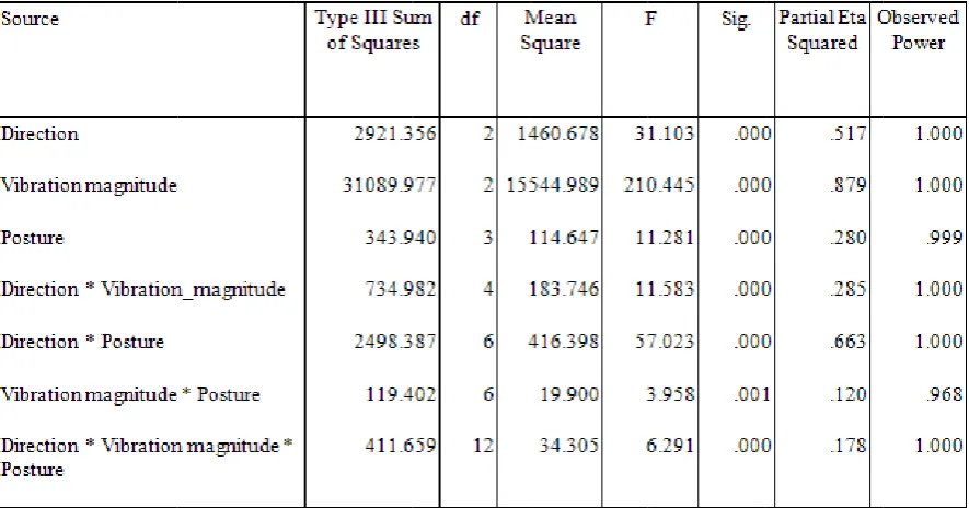 Table 4: Tests of Withiin-Subjects Effectts of experimentaal variables in reppeated-measure teest (percentage reeduction in perforrmance) 