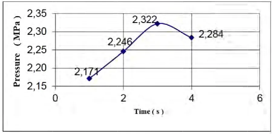 Fig. 12. Pressurre-time variation graph as a result of the confirmatiion experiments. 