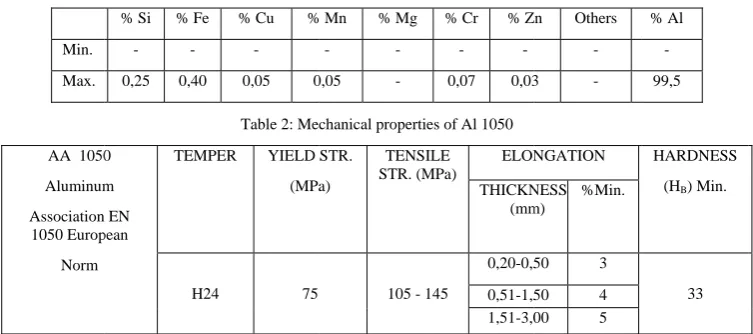 Table 2: Mechanical properti