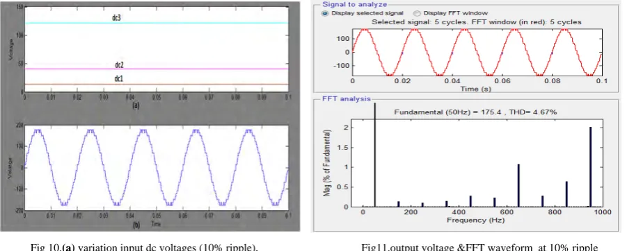 Fig. 13. (a) Variation input dc voltages (20% ripple), (b) output voltage wave form (Van) The parameters of the proposed cascade 27level inverter are shown in Table6