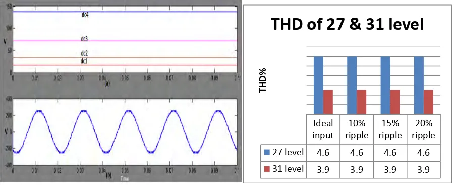 Fig. 18 (a) variation input dc voltages (15% ripples), (b) output voltage wave form (Van)