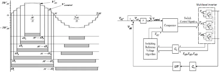 Fig.3. Structure and switching timing of conventional cascade inverter   Fig.4. control block of proposed method 