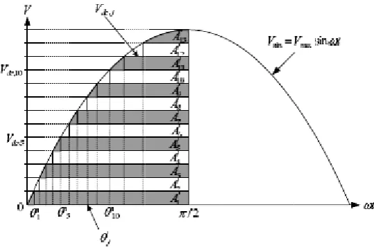 Fig.5. Sine wwaveform and steep-pulse areas in a multi level casccade inverter 