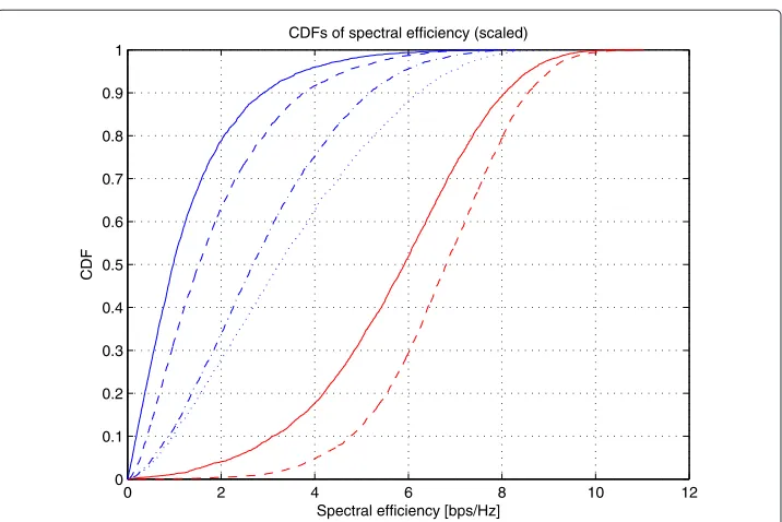 Figure 2 Rate cumulative distribution function for FUE 1 (blue) and FUE 2 (red) when 2-bit mode 1 isapplied with different beamforming methods (no SP scheduling implemented)