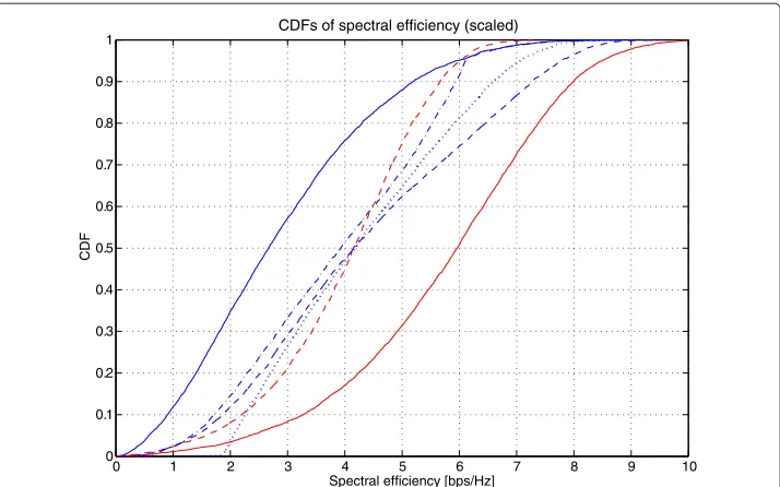 Figure 3 Rate cumulative distribution function for FUE 1 (blue) and FUE 2 (red) when 2-bit mode 1 isapplied (FAP 1 ego/FAP 2 alt).Blue curves: dashed ( Interference scenario: γ 1→1 = 15 dB, γ 1→2 = 0 dB, γ 2→1 = 15 dB, andγ 2→2 = 20 dB