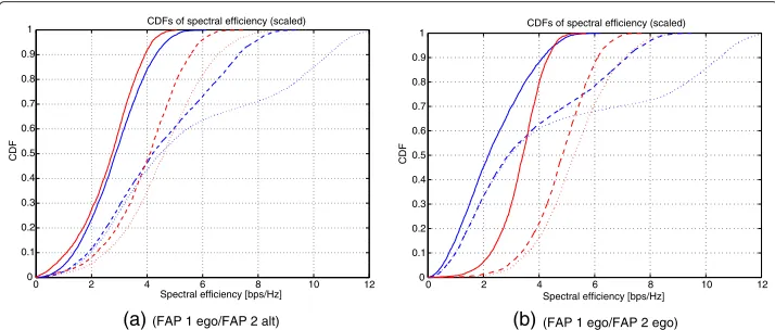 Figure 4 Rate cumulative distribution function for FUE 1 (blue) and FUE 2 (red) when 2-bit mode 1 isapplied with different beamforming methods and various background noise regimes.(strong background noise regime)
